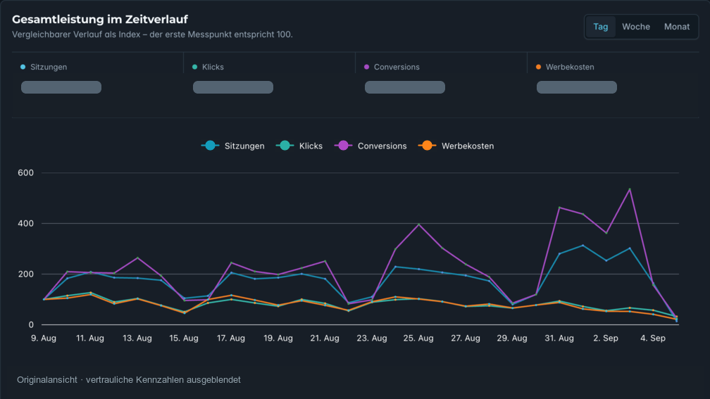 Reporting Hub mit verdeckten Kennzahlen und vier farblich zugeordneten Kurven.