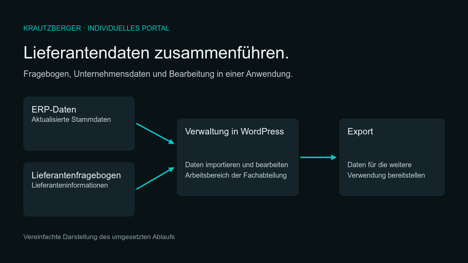 ERP-Daten und Lieferantenfragebogen werden mit der Verwaltung in WordPress und dem Export für die weitere Verwendung verbunden.