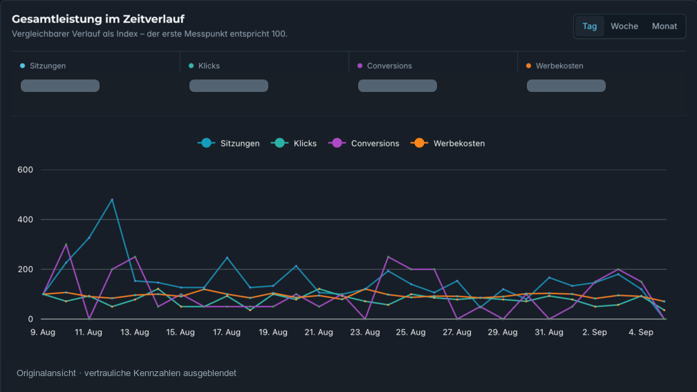 Reporting Hub mit vier verdeckten Kennzahlen und dem ursprünglichen Liniendiagramm.
