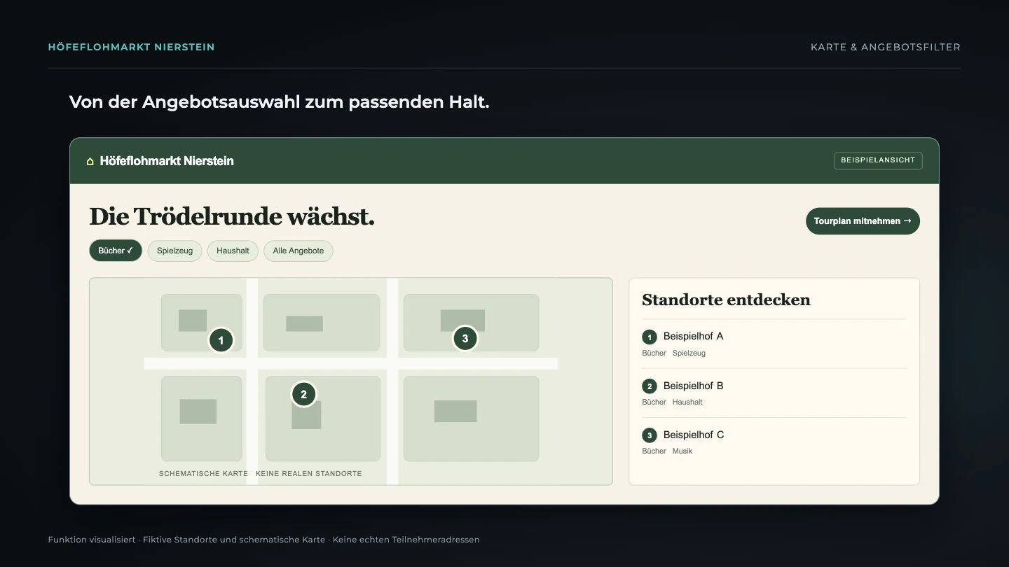 Visualisierte Angebotsauswahl mit schematischer Karte und drei fiktiven Beispielhöfen.